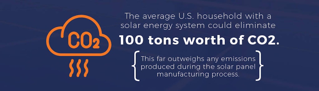 The avgerage US household with solar energy could eliminate 100 tons worth of CO2.