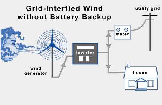 Grid-tie wind generator system diagram