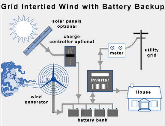 Grid-tie wind + battery backup system diagram