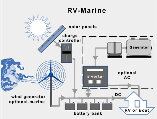 RV & marine solar system diagram