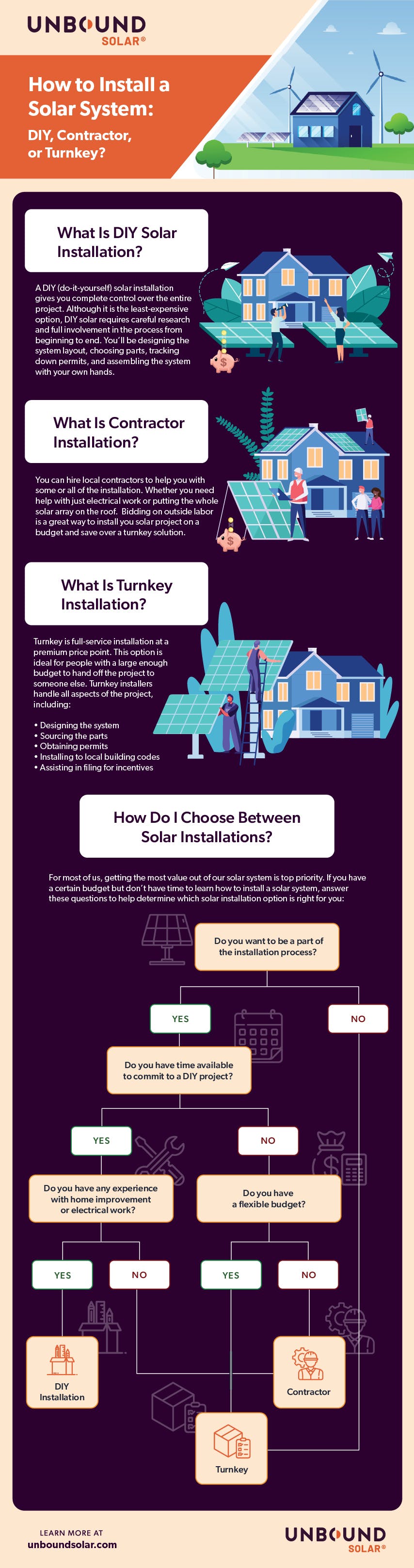 How to Install a Solar System: DIY, Contractor, or Turnkey? - Unbound Solar