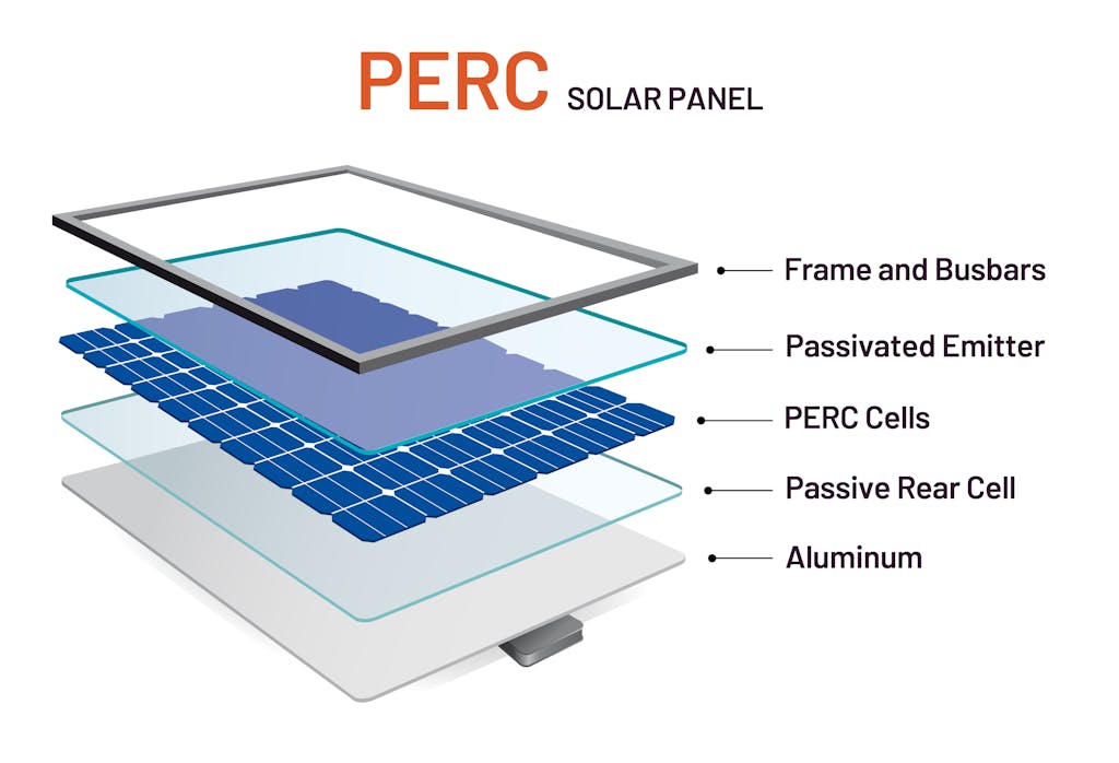 Graphic diagram showing the layers of a PERC solar panel including the frame and busbars, passivated emitter, PERC cells, passive rear cell, and aluminum