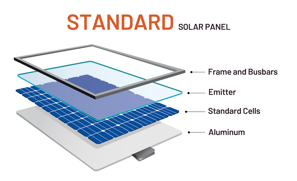 Graphic diagram showing the layers of a standard solar panel including the frame and busbars, emitter, standard cells, and aluminum