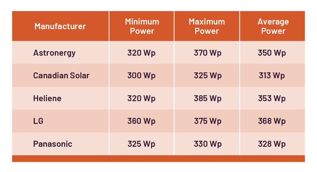 Chart showing solar panel output by manufacturer by minimum power, maximum power, and average power for Astroenergy, Canadian Solar, Helien, LG, and Panasonic.