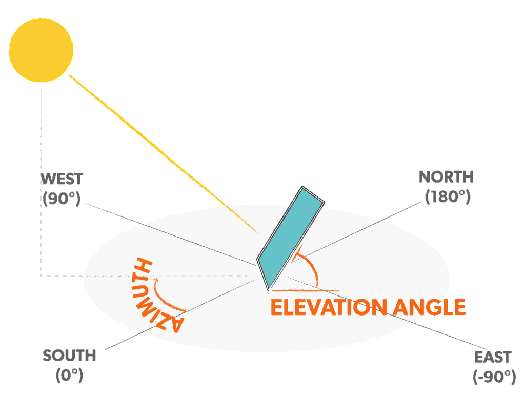 Azimuth angle and tilt have a major impact on the output of your system.