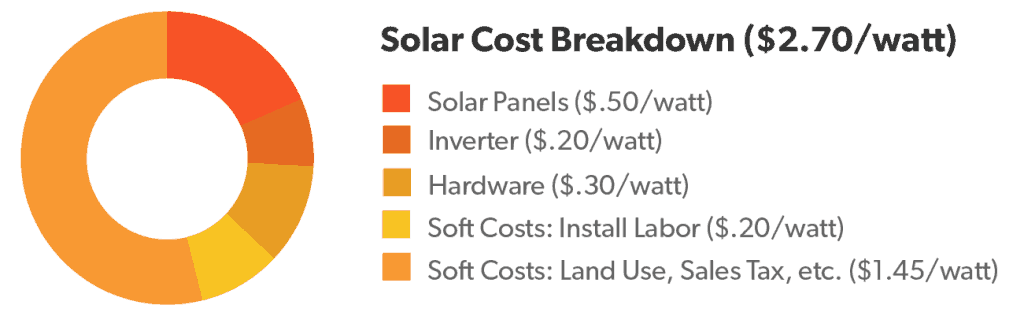 A breakdown of the cost of solar, as of Q1 2018.