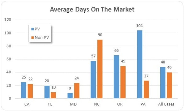 Solar panels increase property value, but may take slightly longer to sell than non-solar homes.