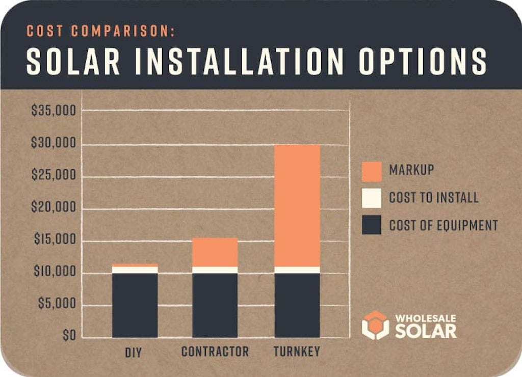 Find a solar installer that works for your budget.