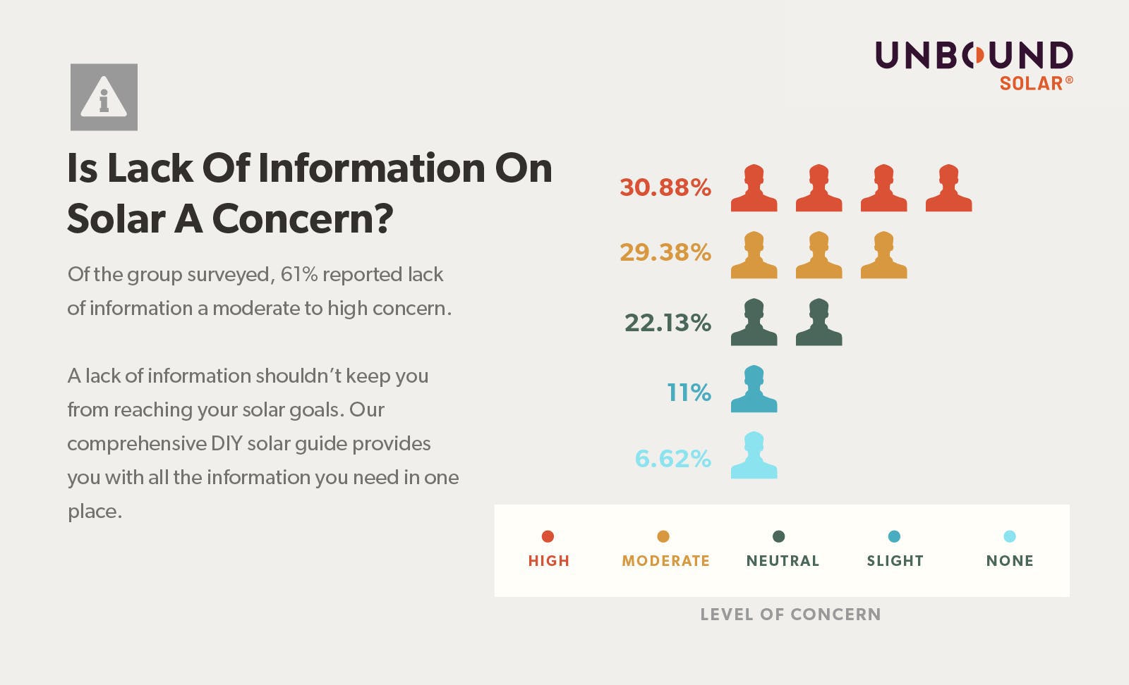 Image showing how many people surveyed listed a lack of information a concern with solar installation. 30.88% said it was a high concern, 29.38% said it was a moderate concern, 22.13% neutral, 11% slight concern, and 6.62% no concern.