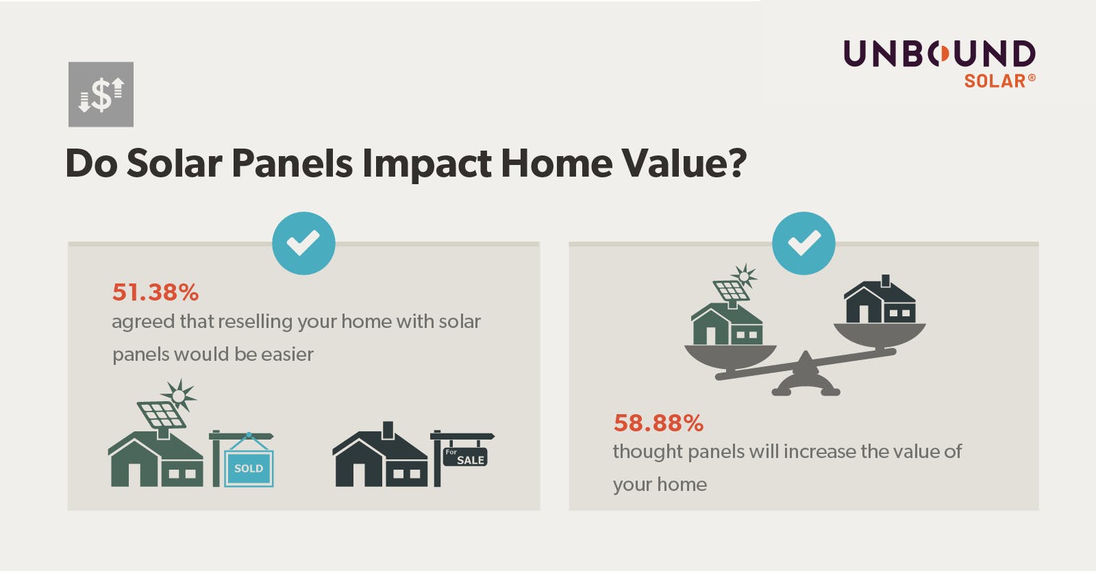 Image showing how people perceive solar panels affecting their home value with 51.38% thinking having panels will make reselling your home easier, and 58.88% thinking they increase home value.