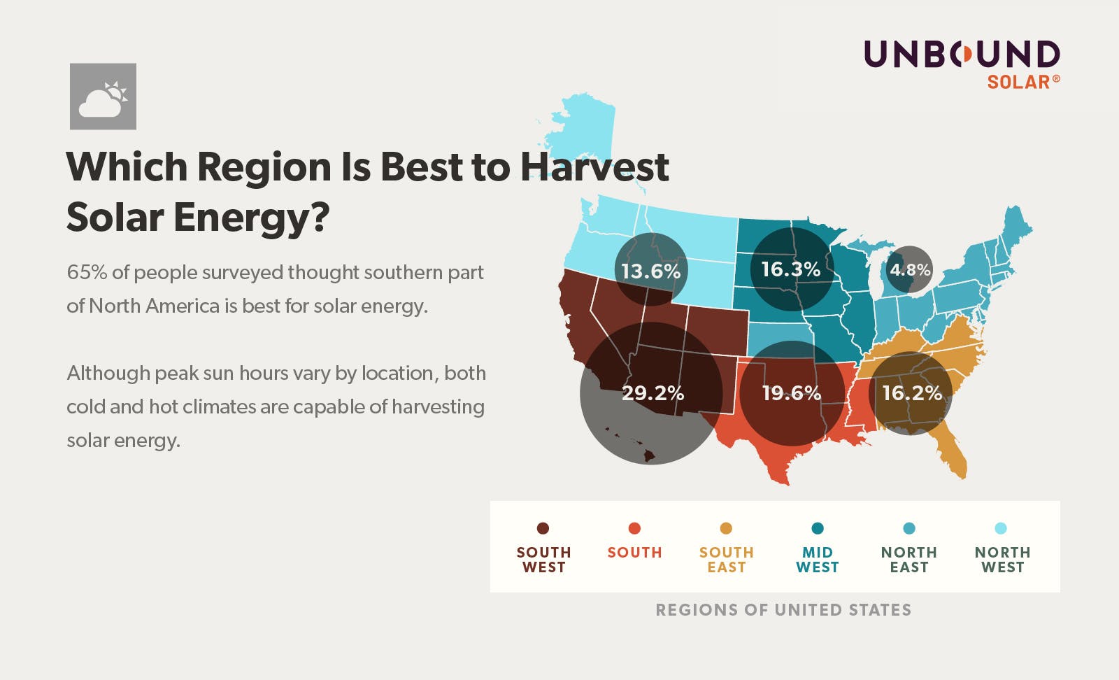 Map of the United States broken down by region showing which regions survey participants thought were the best to harvest solar energy. 29.2% thought the Southwest, 19.6% thought the South, 16.2% thought the Southeast, 4.8% Northeast, 16.2% Midwest, and 13.6% Northwest.