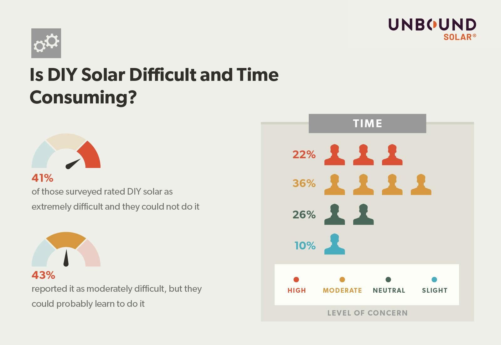 Graphic showing how difficult and time consuming survey participants think doing DIY solar would be with 41% thinking DIY solar would be extremely difficult, and 43% thinking it would be moderately difficult but they coil learn to do it. 22% concerned time involved a high concern, 36% considered it a moderate concern, 26% were neutral, and 10% a slight concern.