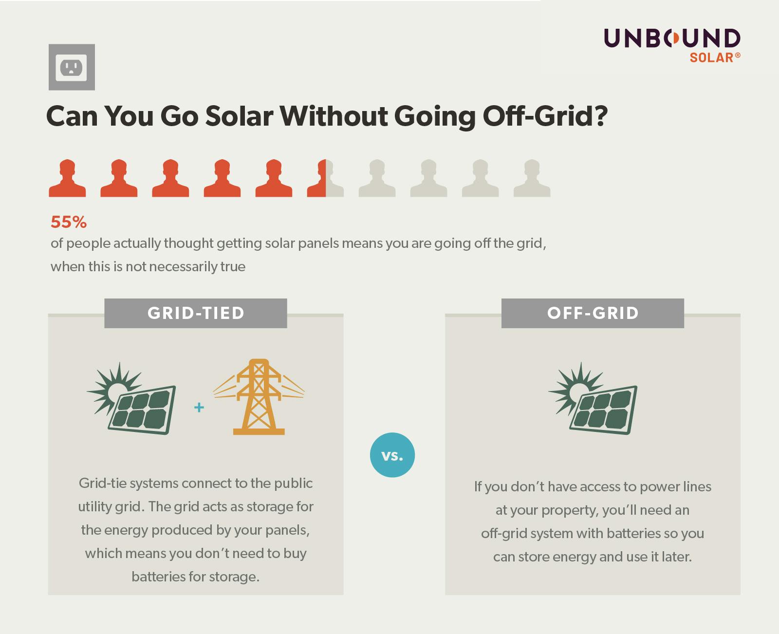 Image showing people perceptions of off-grid solar with 55% of people thinking getting solar panels means going off-grid when this is not always the case.