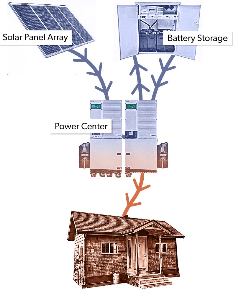 Off-Grid Solar Power Center DC to AC Energy Flow