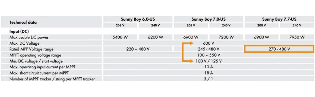 Operating range and maximum power point values for the Sunny Boy 7.7 kW string inverter.Operating range and maximum power point values for the Sunny Boy 7.7 kW string inverter.